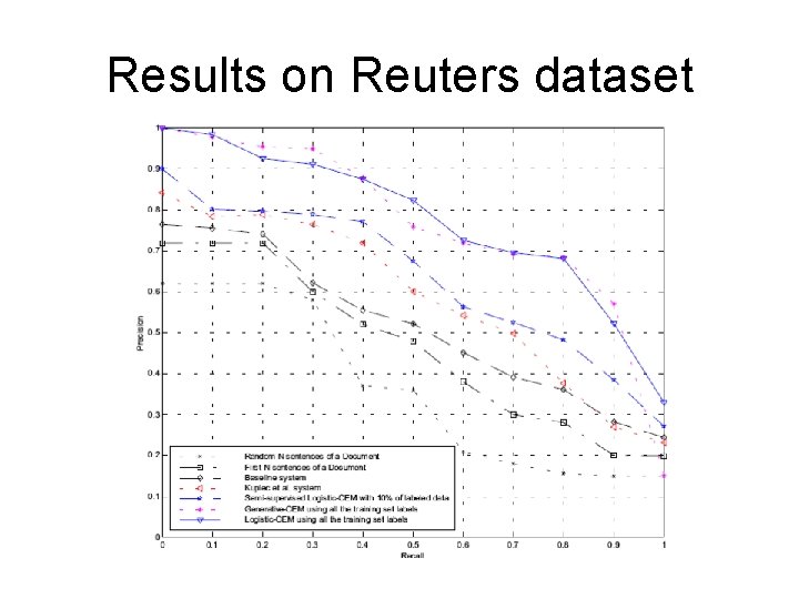 Results on Reuters dataset 