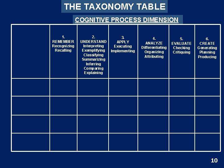 THE TAXONOMY TABLE COGNITIVE PROCESS DIMENSION 1. REMEMBER Recognizing Recalling 2. UNDERSTAND Interpreting Exemplifying