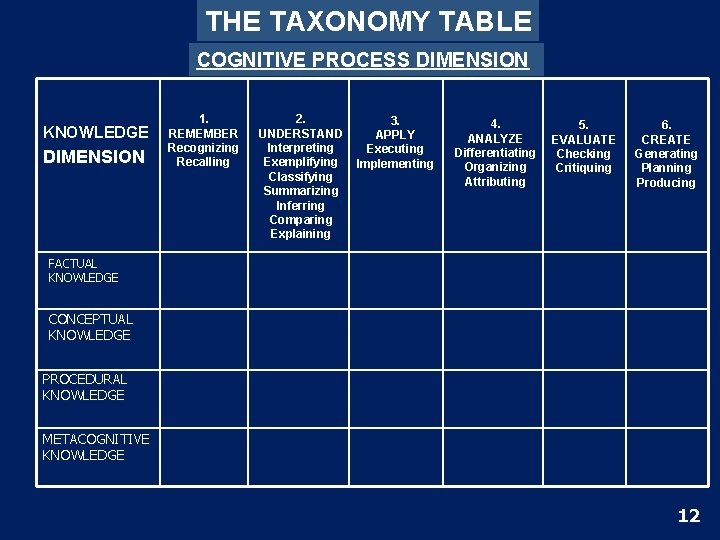 THE TAXONOMY TABLE COGNITIVE PROCESS DIMENSION KNOWLEDGE DIMENSION 1. REMEMBER Recognizing Recalling 2. UNDERSTAND