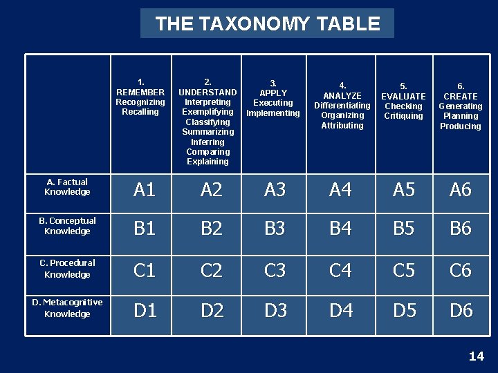 THE TAXONOMY TABLE 1. REMEMBER Recognizing Recalling 2. UNDERSTAND Interpreting Exemplifying Classifying Summarizing Inferring