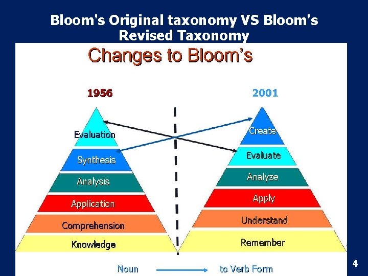 Bloom's Original taxonomy VS Bloom's Revised Taxonomy 4 