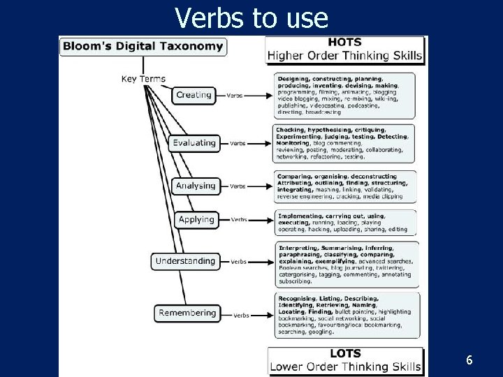 Verbs to use 6 