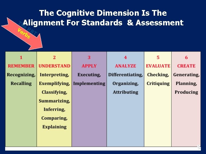 The Cognitive Dimension Is The Th. Alignment For Standards & Assessment e Ve RB