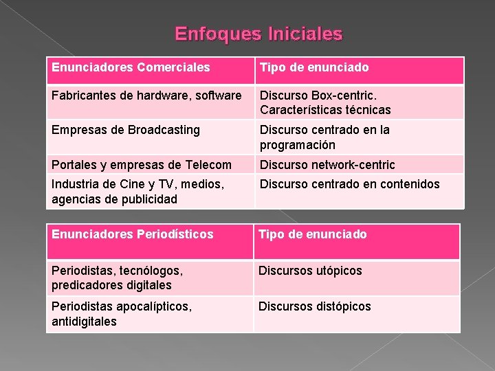 Enfoques Iniciales Enunciadores Comerciales Tipo de enunciado Fabricantes de hardware, software Discurso Box-centric. Características