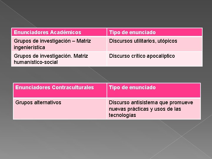 Enunciadores Académicos Tipo de enunciado Grupos de investigación – Matriz ingenierística Discursos utilitarios, utópicos