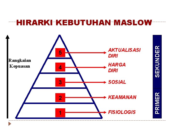 AKTUALISASI DIRI 4 HARGA DIRI 3 SOSIAL 2 KEAMANAN 1 FISIOLOGIS PRIMER Rangkaian Kepuasan