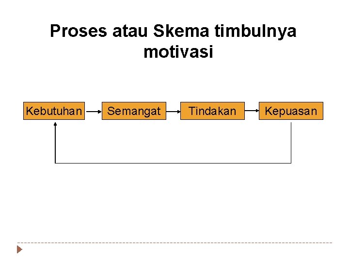 Proses atau Skema timbulnya motivasi Kebutuhan Semangat Tindakan Kepuasan 