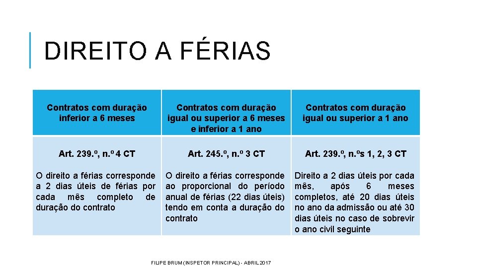 DIREITO A FÉRIAS Contratos com duração inferior a 6 meses Contratos com duração igual