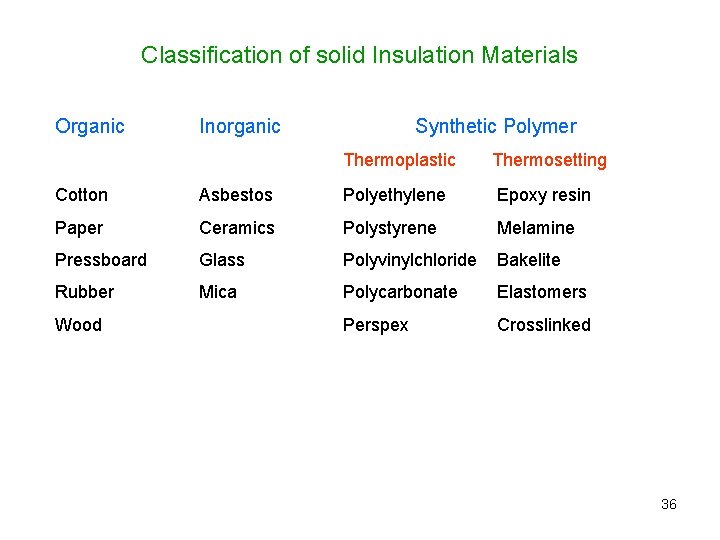 Classification of solid Insulation Materials Organic Inorganic Synthetic Polymer Thermoplastic Thermosetting Cotton Asbestos Polyethylene
