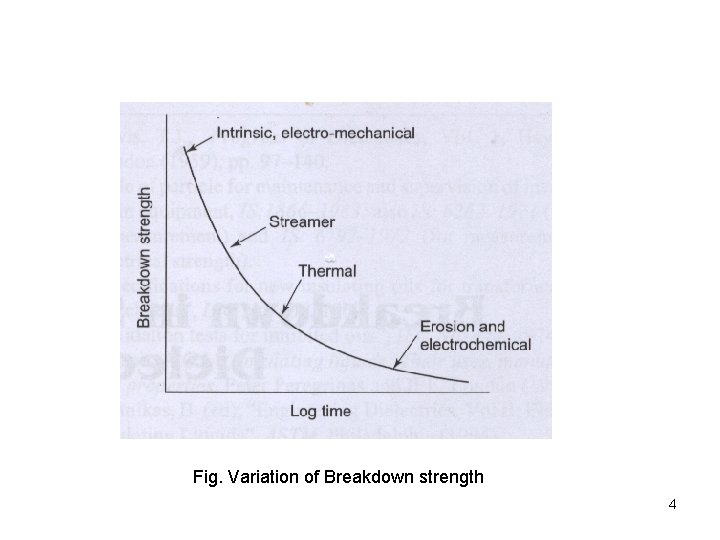 Fig. Variation of Breakdown strength 4 