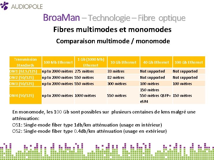 Broa. Man – Technologie – Fibre optique Fibres multimodes et monomodes Comparaison multimode /