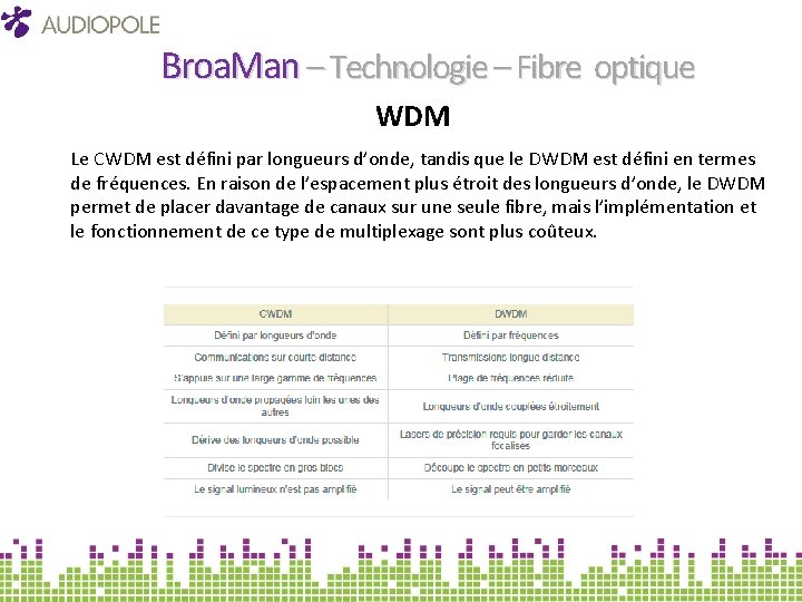 Broa. Man – Technologie – Fibre optique WDM Le CWDM est défini par longueurs