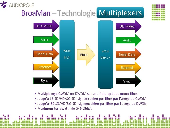 Broa. Man – Technologie – Multiplexers SDI Video 1500 nm SDI Video 1510 nm