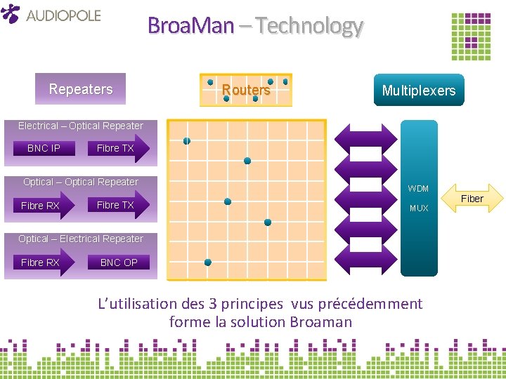 Broa. Man – Technology Repeaters Routers Multiplexers Electrical – Optical Repeater BNC IP Fibre