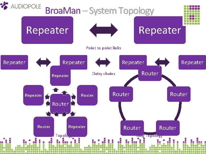 Broa. Man – System Topology Repeater Point to point links Repeater Router Daisy chains