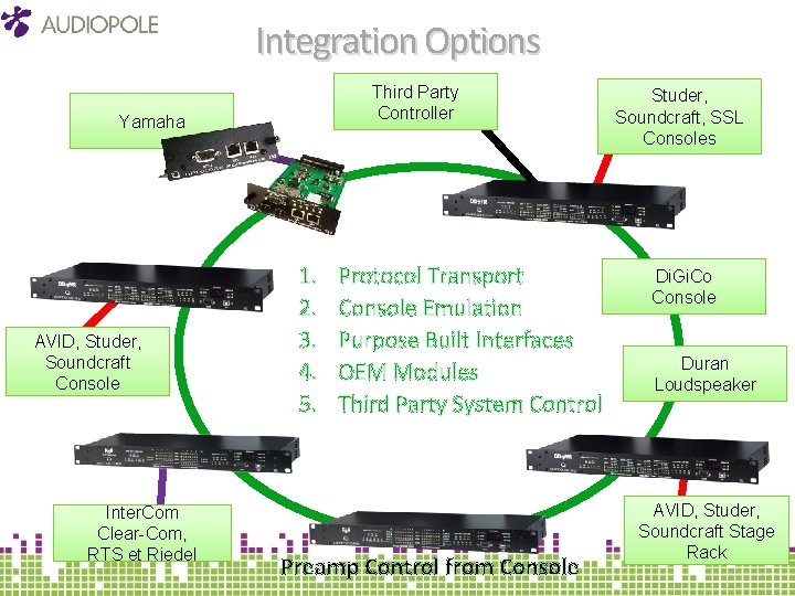 Integration Options Third Party Controller Yamaha AVID, Studer, Soundcraft Console Inter. Com Clear-Com, RTS