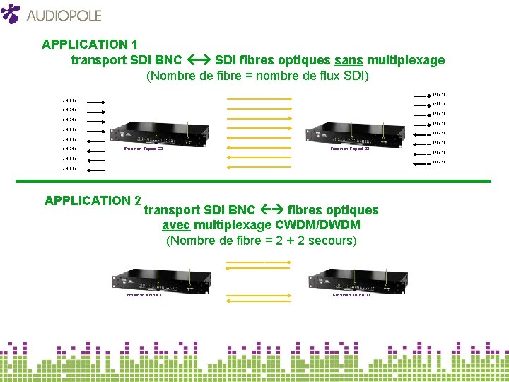 APPLICATION 1 transport SDI BNC SDI fibres optiques sans multiplexage (Nombre de fibre =