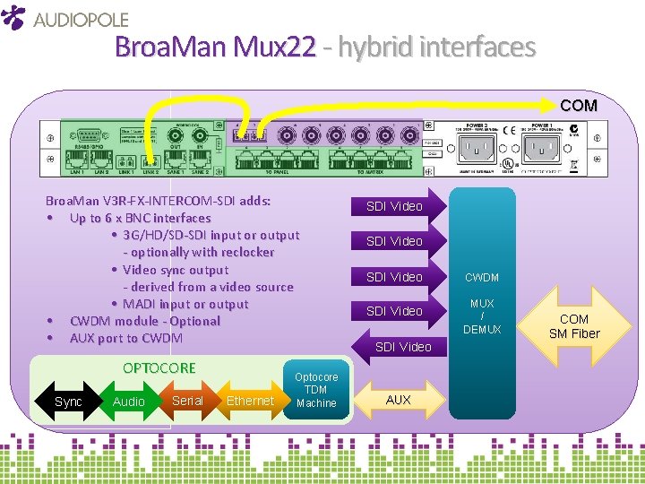 Broa. Man Mux 22 ‐ hybrid interfaces COM Broa. Man V 3 R‐FX‐INTERCOM‐SDI adds: