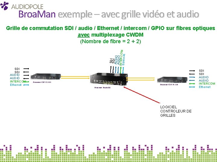 Broa. Man exemple – avec grille vidéo et audio SDI AUDIO INTERCOM Ethernet Grille