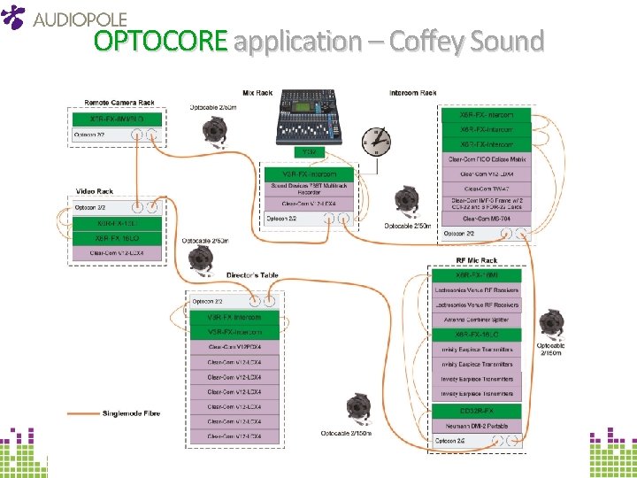 OPTOCORE application – Coffey Sound 