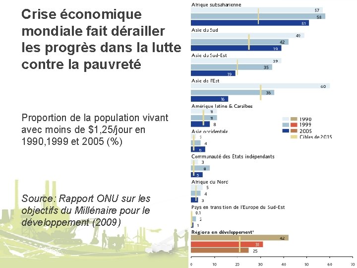 Crise économique mondiale fait dérailler les progrès dans la lutte contre la pauvreté Proportion