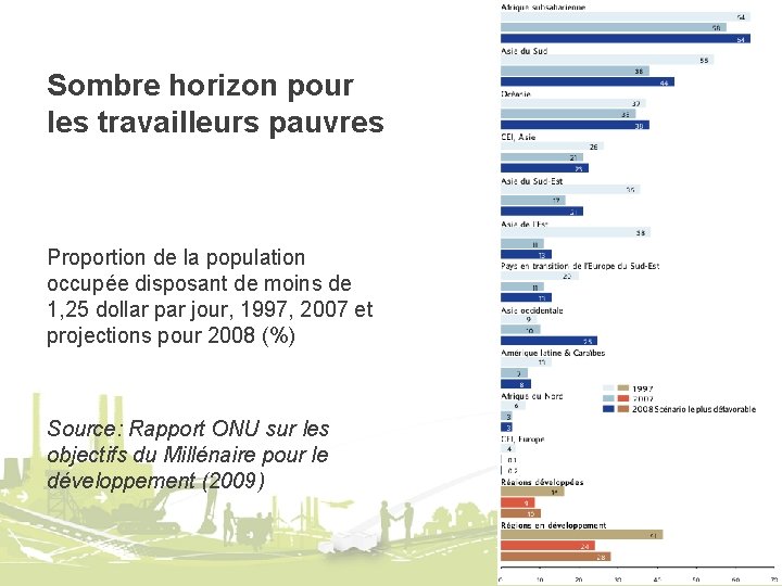 Sombre horizon pour les travailleurs pauvres Proportion de la population occupée disposant de moins