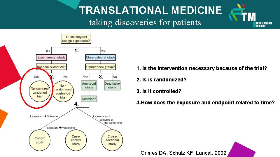 TRANSLATIONAL MEDICINE taking discoveries for patients benefits 1. 1. Is the intervention necessary because