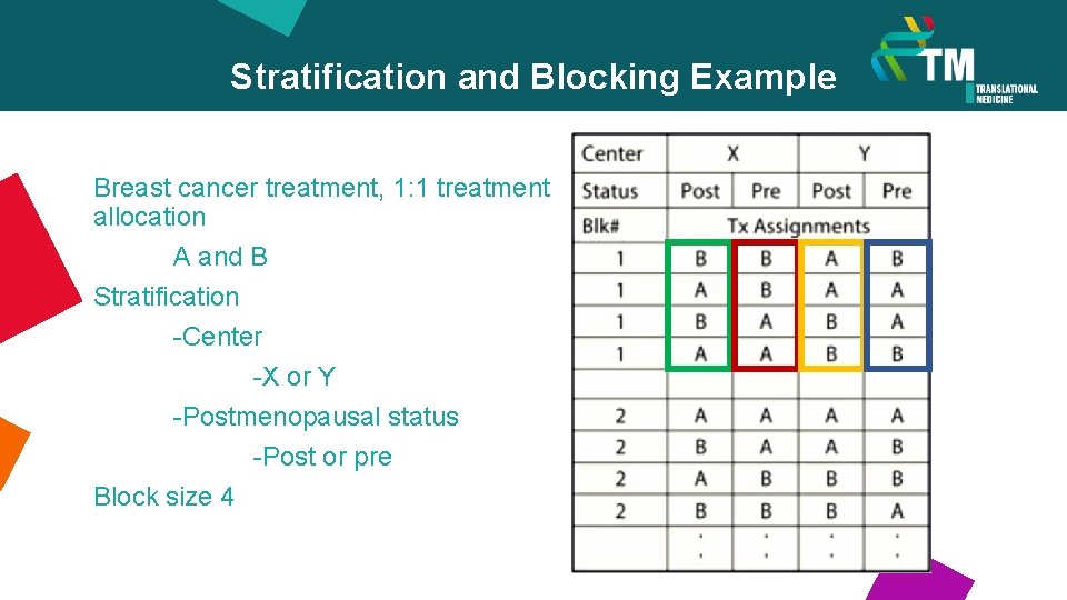Stratification and Blocking Example Breast cancer treatment, 1: 1 treatment allocation A and B