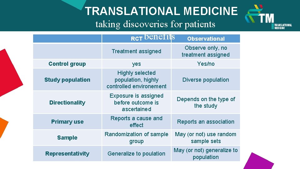 TRANSLATIONAL MEDICINE taking discoveries for patients RCT benefits Observational Treatment assigned Observe only, no