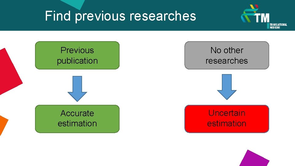Find previous researches Previous publication No other researches Accurate estimation Uncertain estimation 