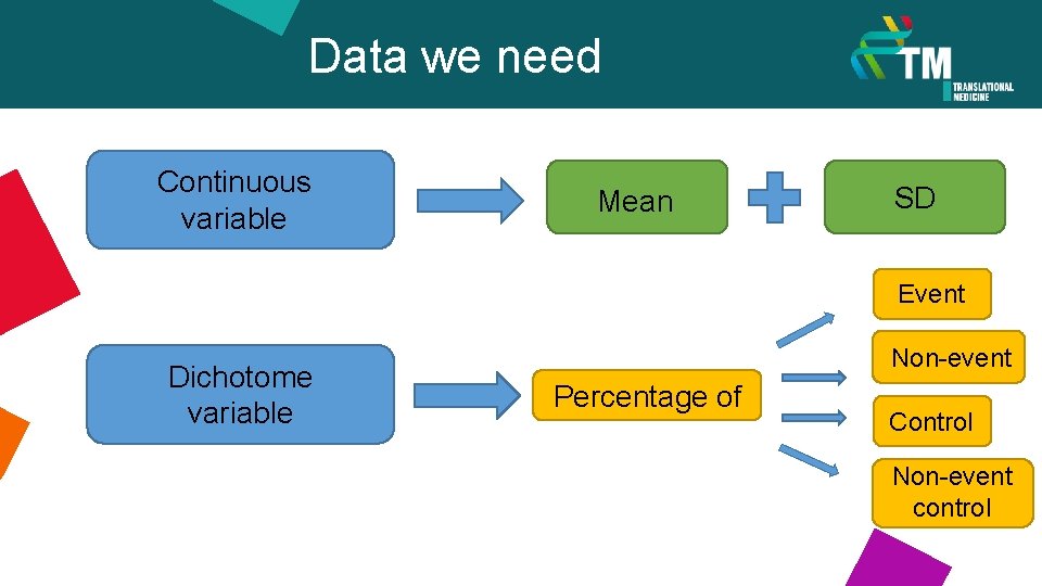 Data we need Continuous variable Mean SD Event Dichotome variable Non-event Percentage of Control