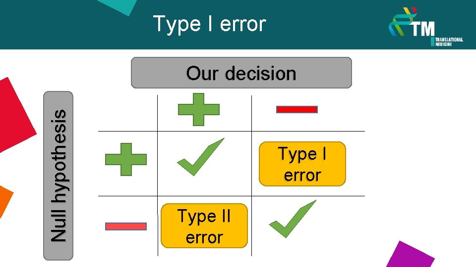 Type I error Null hypothesis Our decision Type I error Type II error 