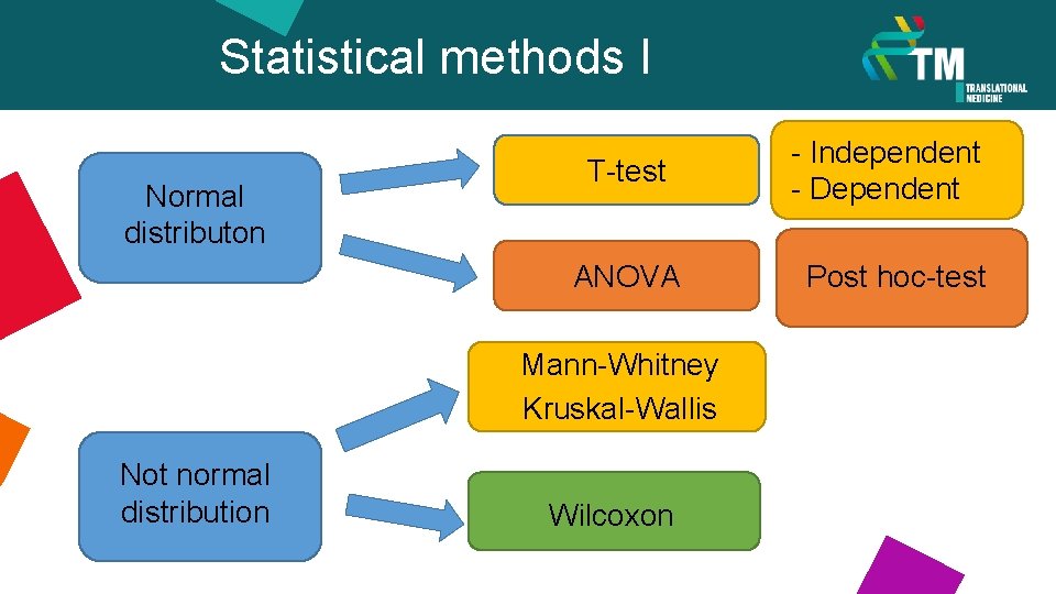 Statistical methods I Normal distributon T-test - Independent - Dependent ANOVA Post hoc-test Mann-Whitney