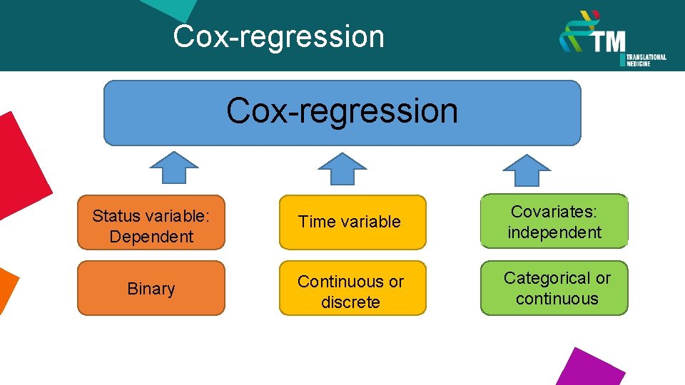 Cox-regression Status variable: Dependent Time variable Covariates: independent Binary Continuous or discrete Categorical or