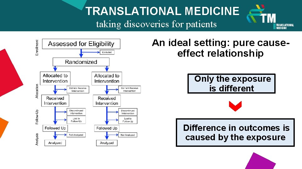 TRANSLATIONAL MEDICINE taking discoveries for patients benefits An ideal setting: pure causeeffect relationship Only