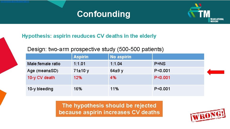  10. 1016/S 0140 -6736(02)07283 -5 Confounding Hypothesis: aspirin reuduces CV deaths in the