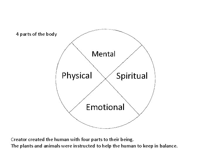 4 parts of the body Mental Physical Spiritual Emotional Creator created the human with