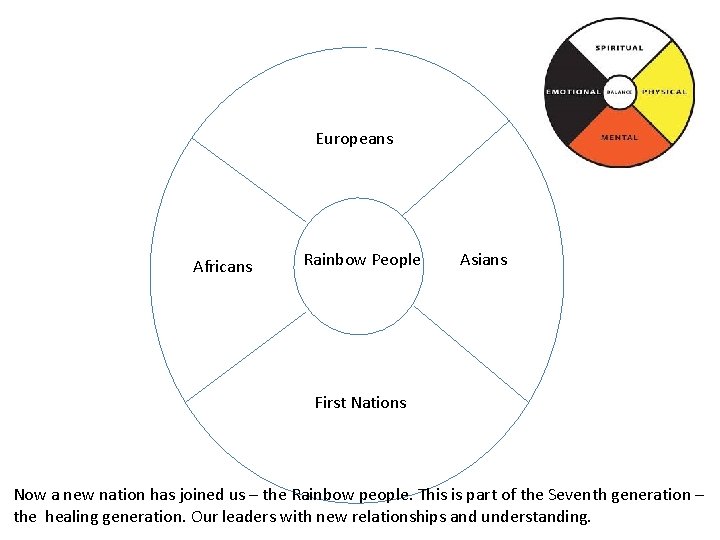 Europeans Africans Rainbow People Asians First Nations Now a new nation has joined us