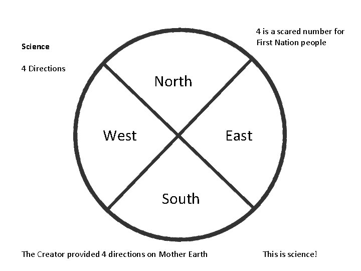 4 is a scared number for First Nation people Science 4 Directions North West