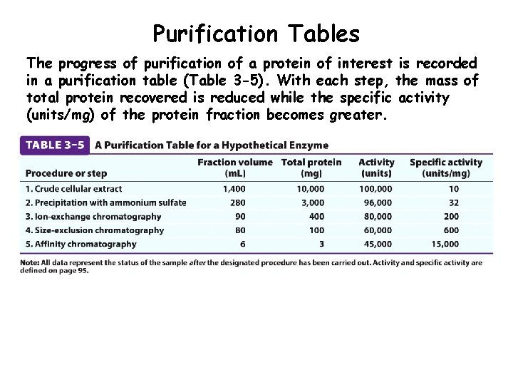 Purification Tables The progress of purification of a protein of interest is recorded in