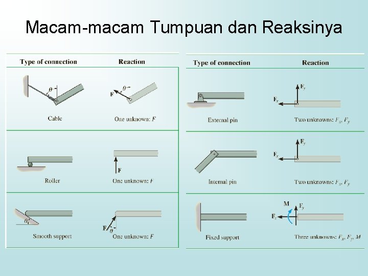 Macam-macam Tumpuan dan Reaksinya 