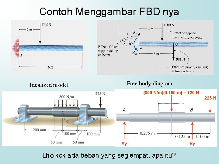 Contoh Menggambar FBD nya Idealized model Free body diagram Lho kok ada beban yang