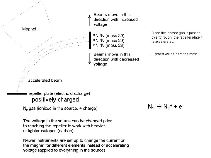 Once the ionized gas is passed over(through) the repeller plate it is accelerated. Lightest