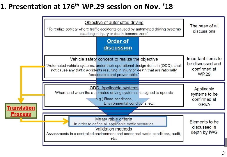 1. Presentation at 176 th WP. 29 session on Nov. ’ 18 Translation Process