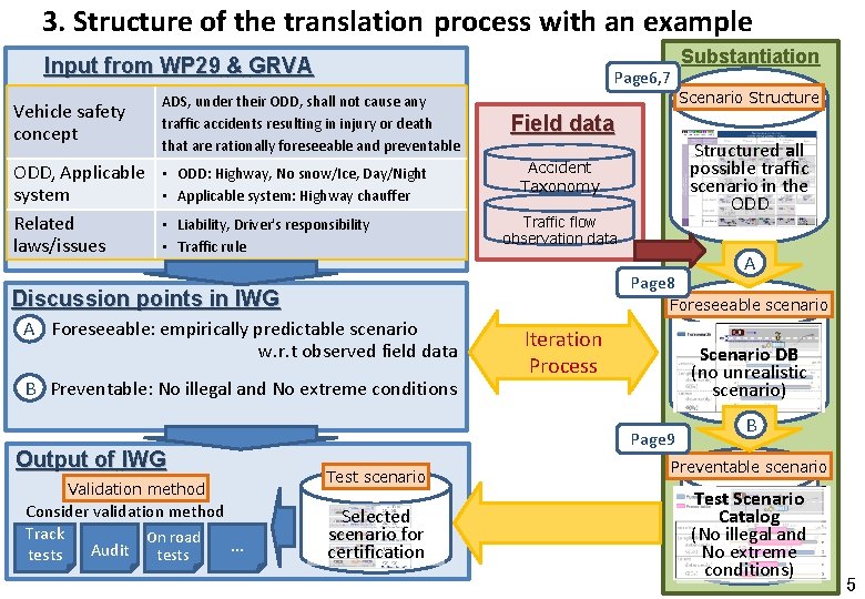 3. Structure of the translation process with an example Input from WP 29 &