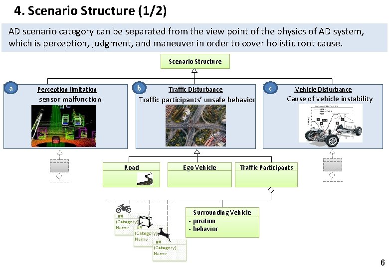 4. Scenario Structure (1/2) AD scenario category can be separated from the view point