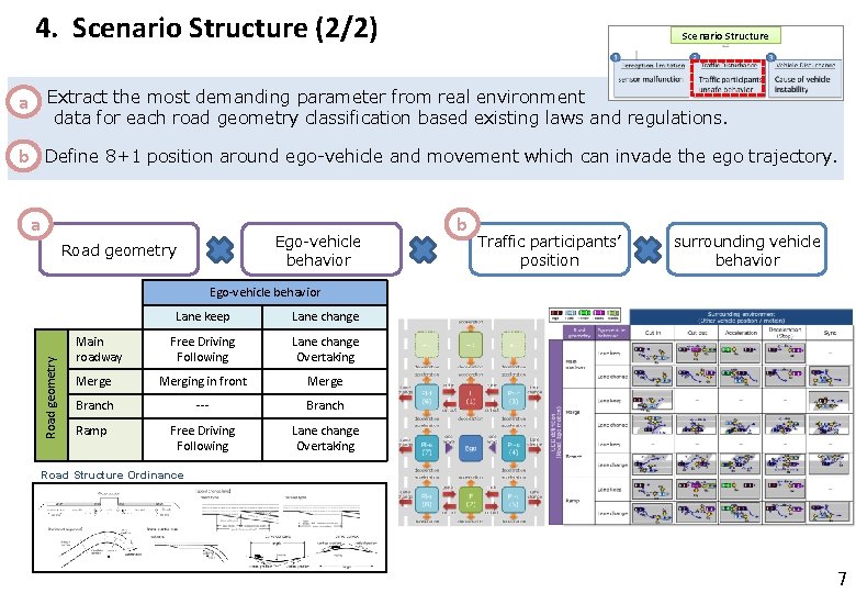 4. Scenario Structure (2/2) Scenario Structure a Extract the most demanding parameter from real