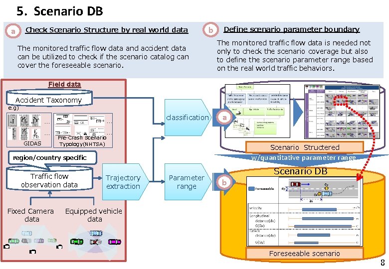 5. Scenario DB Check Scenario Structure by real world data a b The monitored
