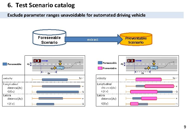 6. Test Scenario catalog Exclude parameter ranges unavoidable for automated driving vehicle Foreseeable Scenario