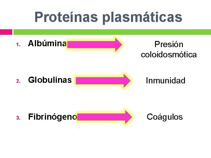 Proteínas plasmáticas 1. Albúmina 2. Globulinas Inmunidad 3. Fibrinógeno Coágulos Presión coloidosmótica 